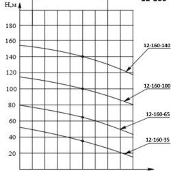 ECV 12-160-140 ssimp pompa głębinowa