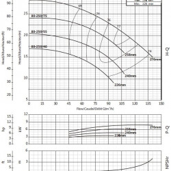 Pompa do podwyższania ciśnienia BSM4 80-250/55 (72/17,2), 5,5kW, 1450