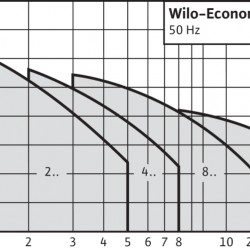 WILO MHI405-1/E/1-230-50-2 wielostopniowa pompa do zaopatrzenia w wodę