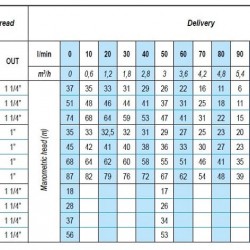 Pompa przeciwwybuchowa ATEX FLEX M4, 380V