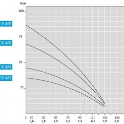 Pompa przeciwwybuchowa ATEX FLEX M4, 380V