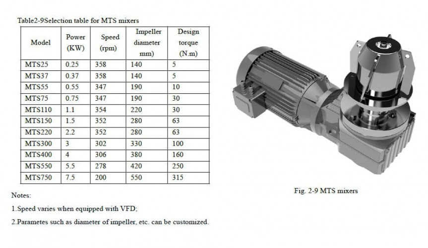 Mieszalnik higieniczny z napędem magnetycznym Mieszalniki GREATWALL z wejściem od dołu Seria MTS o mocy do 7,5 kW 40~360 obr./min