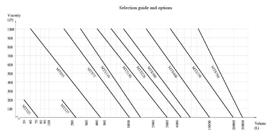 Mieszalnik higieniczny z napędem magnetycznym Mieszalniki GREATWALL z wejściem od dołu Seria MTS o mocy do 7,5 kW 40~360 obr./min