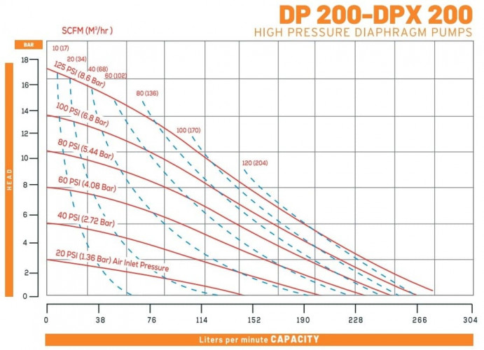 DP 200 DD/SN - wysokociśnieniowa pneumatyczna pompa membranowa DiaPump