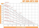 DP 200 DD/SN - wysokociśnieniowa pneumatyczna pompa membranowa DiaPump