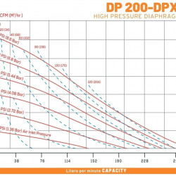 DP 200 DD/SN - wysokociśnieniowa pneumatyczna pompa membranowa DiaPump