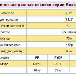 Pneumatyczna pompa membranowa BOXER 502 AISI 316 IB502-A-HTTAT--