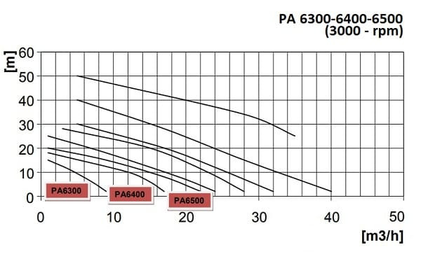 Pompa plastikowa chemiczna DiaPump PA-6500 (1,1 kW)