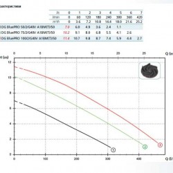 Pompa DG BLUE P 100/2/G40V A1BT5 NC Q TRG 2SIC 10 400 V (Zenit)