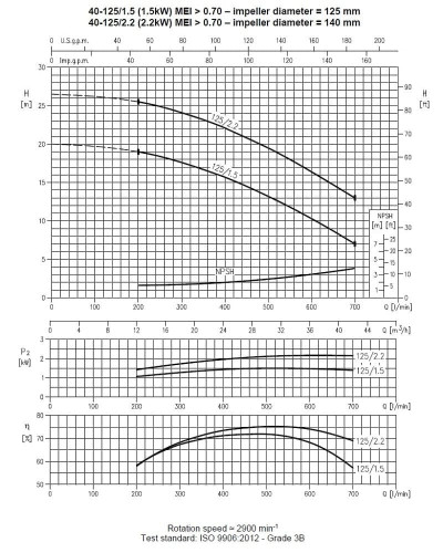Pompa Ebara 3M 40-125/2,2, 380V
