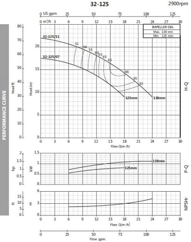 Pompa odśrodkowa monoblokowa BST 32-125/1.1, 3000
