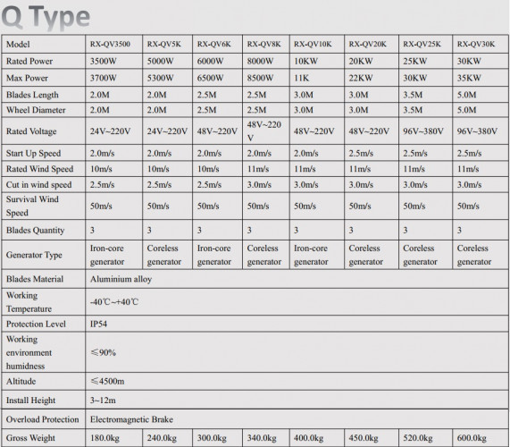 Turbina wiatrowa typu Q RX-QV3500 3,5 kW pionowa