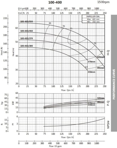 Pompa do gliceryny monoblokowa BST4 100-400/30, 1500
