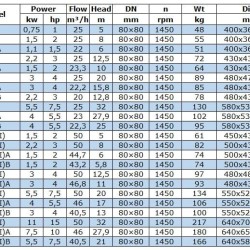 BGW 80-200(I)A (46,8/11), 3kW, 1450 odśrodkowa pompa pozioma