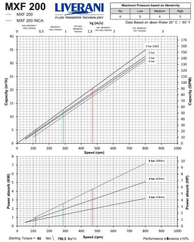 Pompa śrubowa do chemikaliów LIVERANI MXF200INCA TF 4 kW 115-470obr./min 380V AISI316 z przetwornicą częstotliwości sterowaniem zdalnym(15 m) na wózku