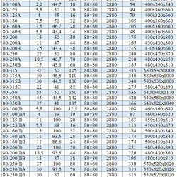BGLH 80-160A, 55, (46,7/28), 7,5 kW, 2880 pompa nierdzewna in-line do żywności z uszczelnieniem typu tandem