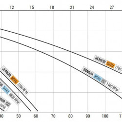 Vortex ink pump LIVERANI EPH NEOS 3/4 +BY-PASS, 29 l/min, MF/L 0.22 kW, 2800 rpm, 220B, AISI 316, Seal Cer.-Grafite-NBR
