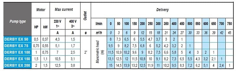 Pompa odwadniająca biogazowni ATEX DERBY EX 50, 220V