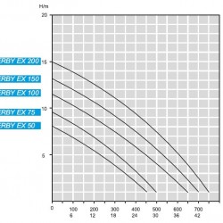 Pompa odwadniająca biogazowni ATEX DERBY EX 50, 220V
