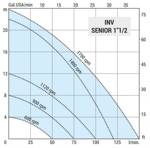 Pompa wirowa do oleju LIVERANI INV SENIOR 1 1/2 +BY-PASS, MF/M, 1,1 kW, 600-1700 rpm, 380 V, AISI 316 z przetwornicą częstotliwości, na wózku