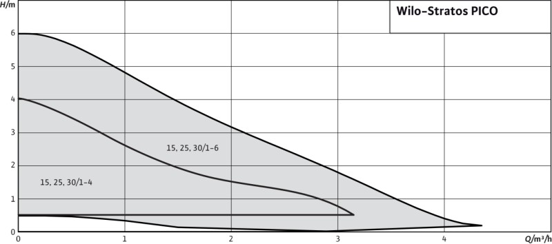 STRATOS-PICO-15/1-6-(ROW) pompa obiegowa bezuszczelkowa WILO