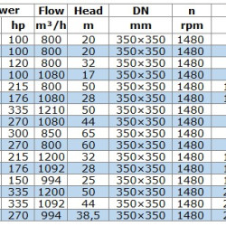 Pompa do produktów naftowych IRG BGLB 350-400A (1080/28), 132kW, 1480 Ex