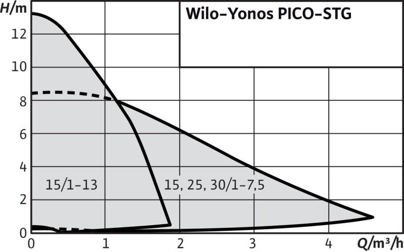 WILO Yonos PICO-STG 25/1-7.5-180 Bezuszczelkowa pompa obiegowa