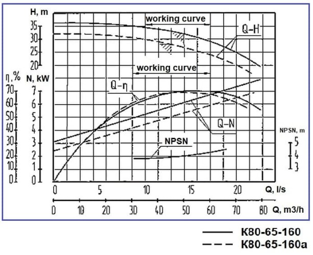 Agregat pompowy K80-65-160, 7,5kW, 3000, na ramie