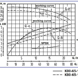 Agregat pompowy K80-65-160, 7,5kW, 3000, na ramie