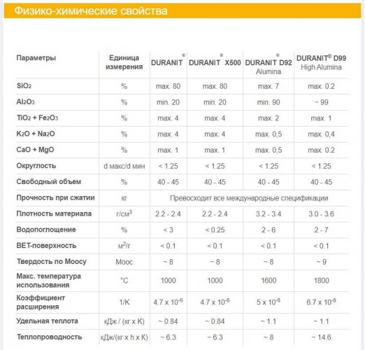 Kulki ceramiczne obojętne DURANIT® X500, 1/4, VFF
