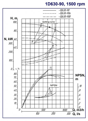 Agregat pompowy 1D630-90a, 200 kW, 1500 dwustrumieniowe