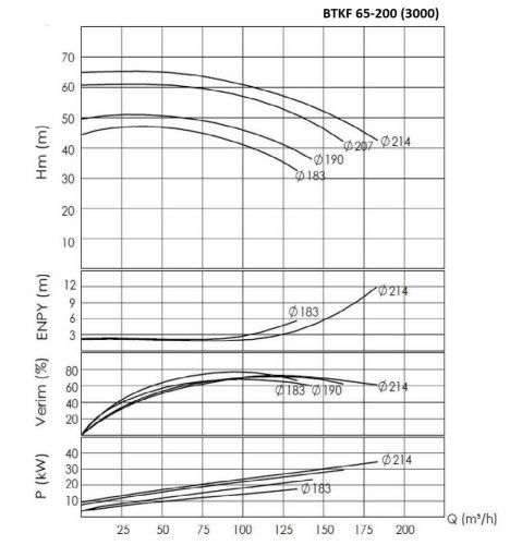 BTKF 65-200, 22 kW - jednostopniowa wysięgnikowa pompa gaśnicza (3000)