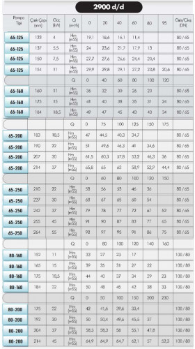 Pompa gorącego oleju EMSE EKY 65-200, 30 kW, 2900, bez silnika