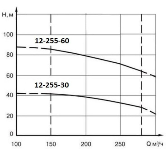 ECV 12-255-30 ssimp pompa głębinowa