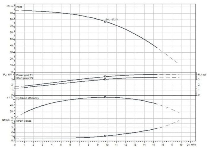 WILO HELIX FIRST V1009-5/16/E/S/400-50 pompa wielostopniowa