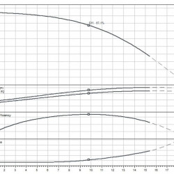 WILO HELIX FIRST V1009-5/16/E/S/400-50 pompa wielostopniowa