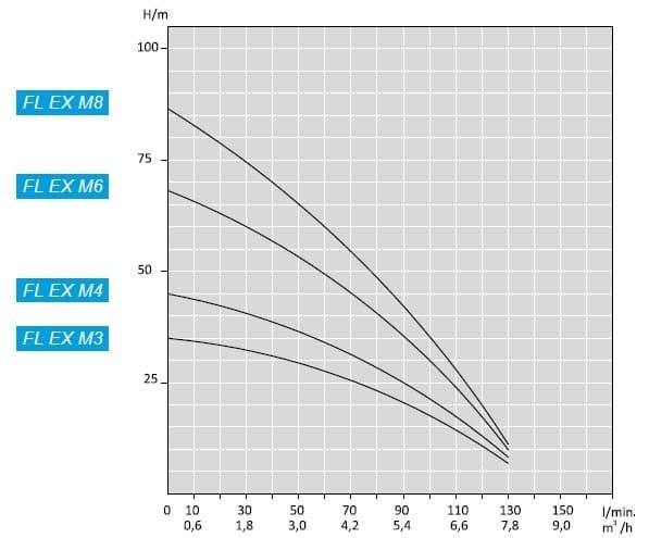 Wielostopniowa pompa powierzchniowa ATEX FLEXA M6, 380V