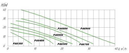 Pompa do chemii DiaPump PA-6600 (1,5 kW)