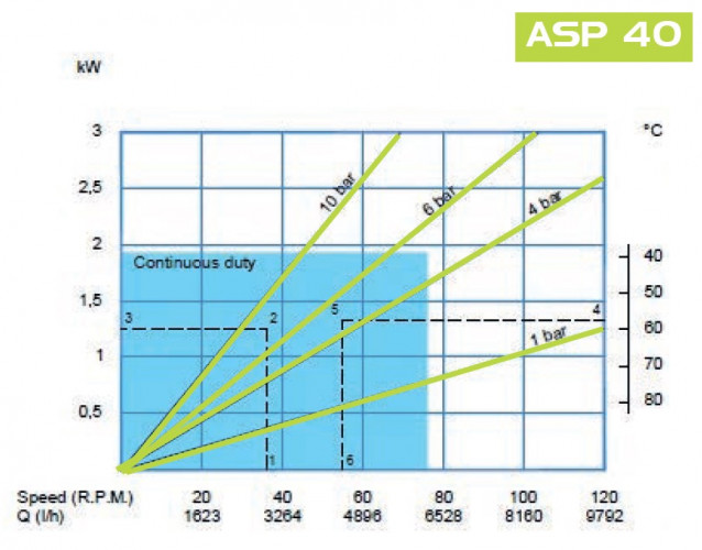 Pompa wężowa do koagulantu FLUIMAC HELIOS ASP 40 FX 5712 l/h, 1,5 kW, 70 obr/min