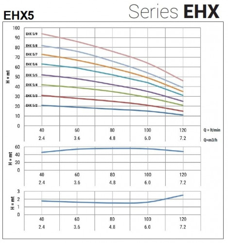 Pompa wielostopniowa pozioma EHX 5/5, 1,1 kW, 7,2 m3/h, 58m, 220V/M, AISI 304 (EBARA MATRIX)