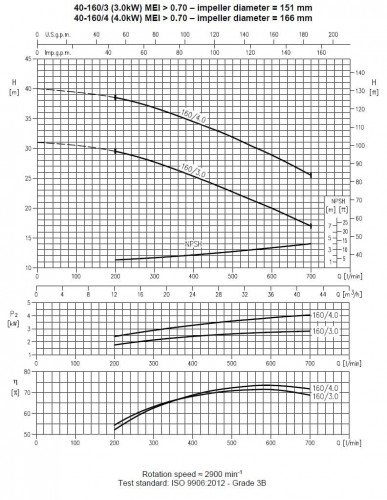 Pompa Ebara 3M 40-160/3,0, 380V