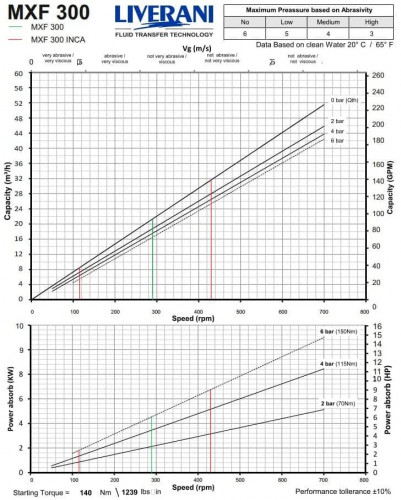 Pompa śrubowa LIVERANI MXF300INCA TF 5,5 kW 115-430 obr./min 380 V AISI 304 z przetwornicą częstotliwości, sterowanie zdalne (15 m), na wózku