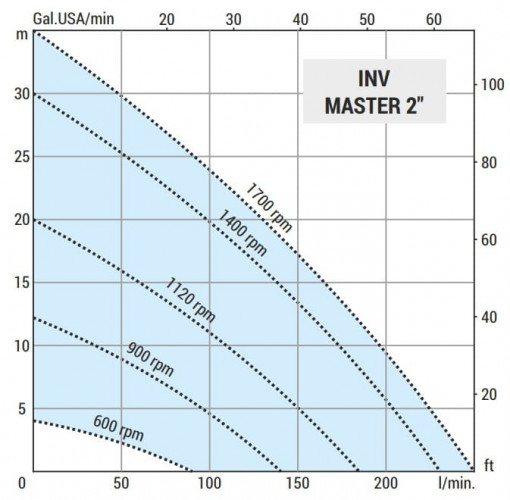 Pompa wirowa do syropu LIVERANI INV MASTER 2, TF/M +BY-PASS, 1,85 kW, 600-1700 rpm, 380 V, AISI 316 z przetwornicą częstotliwości, na wózku