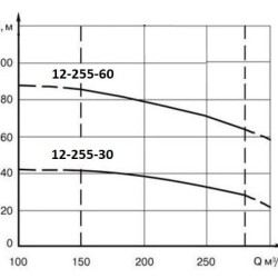 ECV 12-255-60 ssimp pompa głębinowa