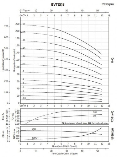 Pompa do uzdatniania wody BVS 8-5, 2,2 kW, AISI 304