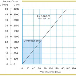 Pompa perystaltyczna ACME Pompe AS 25 VX 243-1280 l/h, 0,75 kW, 12,7-66,7 obr./min, z mechaniczną regulacją wydajności