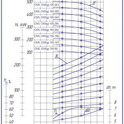 Pompa sekcyjna na ramie CNS(g) 105-245 z silnikiem 132 kW, 3000 obr./min.