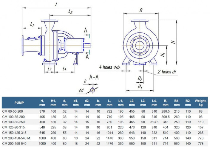 Pompa ściekowa CM 125-80-315/4b, 15 kW, 1500 obr./min (bez silnika)