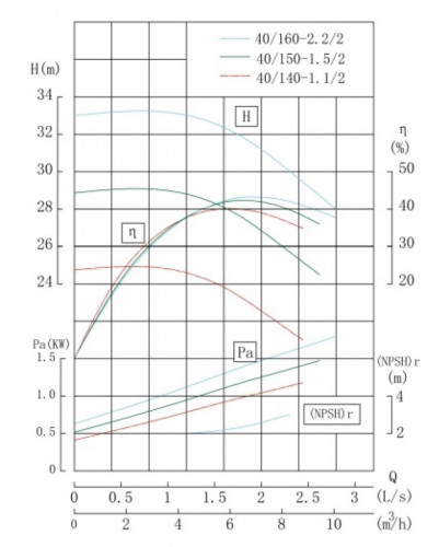 TKHWB 40/140-1.1/2 (5,5/24), 1,1 kW, AISI 304, 2900, Ex pozioma pompa ze stali nierdzewnej
