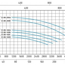 Pompa odśrodkowa monoblokowa Speroni CS 80-160 C